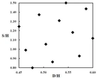 Fig. 5 Design poitns by LHS P r는 매끈한 원관 내에서 완전 발달된 난류유동에 대한 위의 Dittus-Boelter 관계식을 이용하여 구할 수 있다