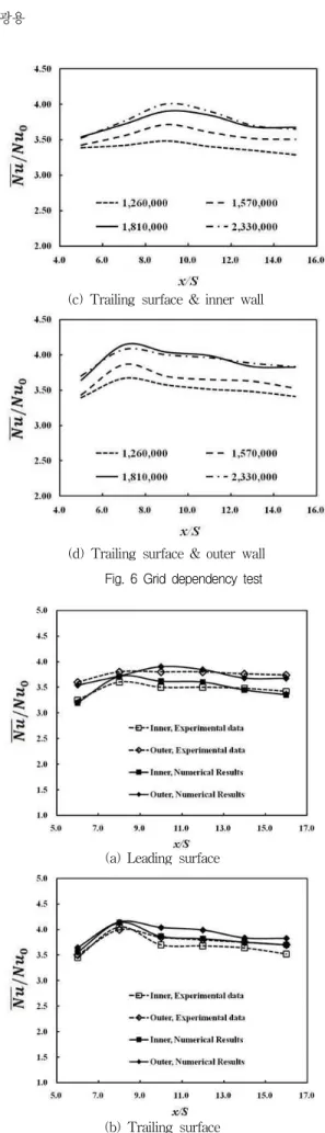 Fig. 7 Comparison between predicted and measured area averaged Nusselt number ratio