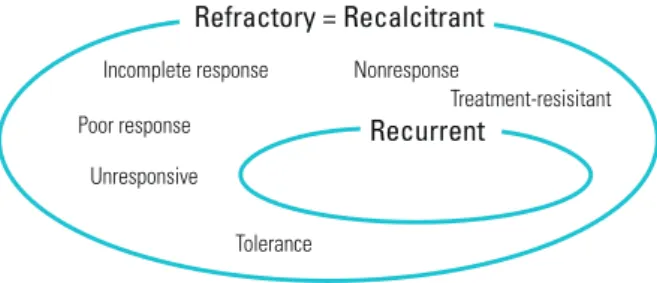 Figure 1. Various terms for treament resistance. Various terms are  used indiscriminately