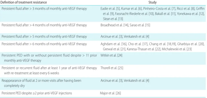 Figure 2. A framework to show the causes of refractory neovascular  age-related macular degeneration (nAMD) and possible therapeutic  approaches