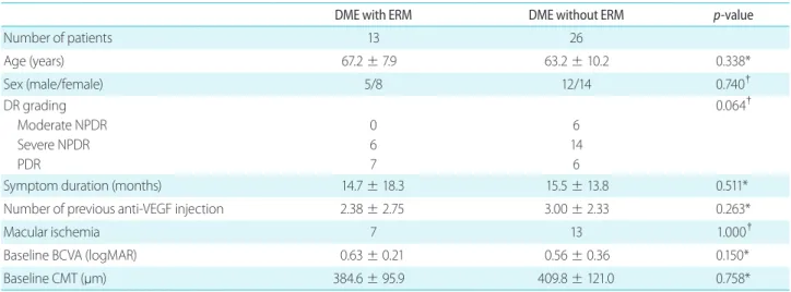 Table 1. Baseline characteristics of diabetic macular edema with or without epiretinal membrane patients