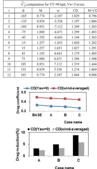 Table 2 Wind-averaged drag coefficient computation chart of  baseline