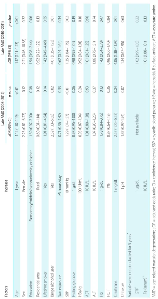 Table 2. Factors associated with late AMD using survey design-multivariate logistic analysis FactorsIncreaseLate AMD (2008–2012)Late AMD (2010–2011) aOR (95% CI)p-valueaOR (95% CI)p-value Age1 year1.14 (1.10–1.19)&lt;0.011.17 (1.11–1.23)&lt;0.01 SexFemale2