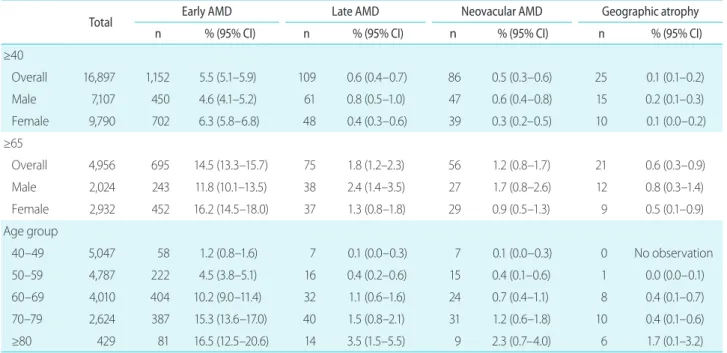 Table 5 shows our final model for early AMD. Age (1  [reference] for 40 to 49 years of age; aOR: 3.29 for 50 to  59 years of age, 95% CI: 2.13−5.09; aOR: 7.94 for 60 to 69  years of age, 95% CI: 5.07−12.45; aOR: 15.07 for 70 to 79  years of age, 95% CI: 9.