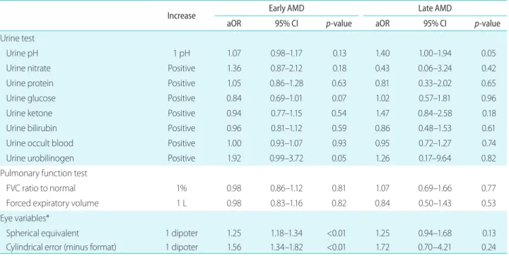 Table 6 shows our final model for neovascular AMD and  geographic atrophy. Patients in the first quartile of systolic  blood pressure (≤110 mmHg) were less likely to have  neo-vascular AMD compared with patients in the second or  third quartile (110.3−133.