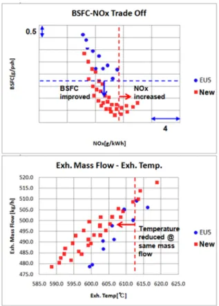 Fig. 6 Results of BSFC-NOx and exhaust mass flow-temperature  trade-off