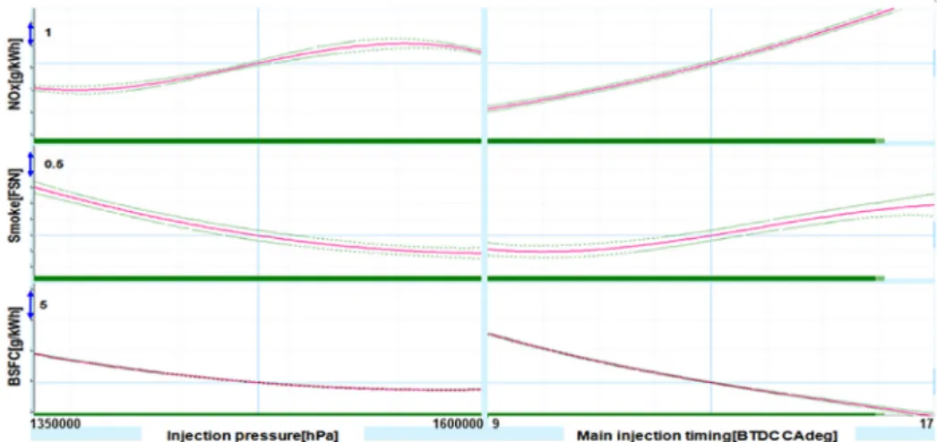 Fig. 8 Modeling of BSFC, smoke and NOx according to injection pressure and timing at high speed condition