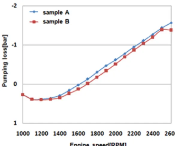 Fig. 12 Results of BSFC and AFR characteristics by engine  experiments