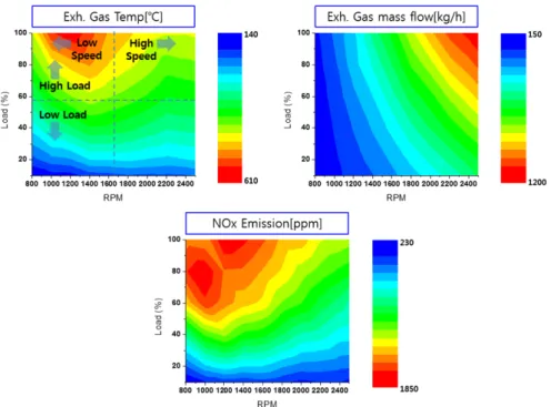Fig. 14 Exhaust gas characteristics of the base engine을(평균  98 %) 적극적으로  사용하여  EuroV 대비  최대  30 % NOx를  증가시켜  엔진의  연소효율을  극대화는  전략을 수립  하였다