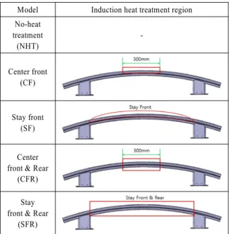 Fig. 5 Test specimen dimension