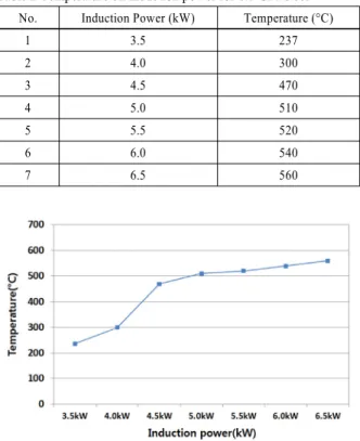 Table 2 Temperature on induction power for 1.7 GPa steel No. Induction Power (kW) Temperature (°C)