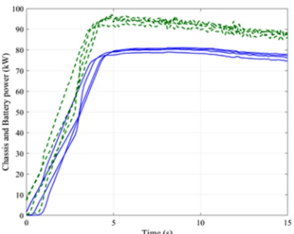 Table 3 Vehicle driving performance Item No. of repeat Total distance