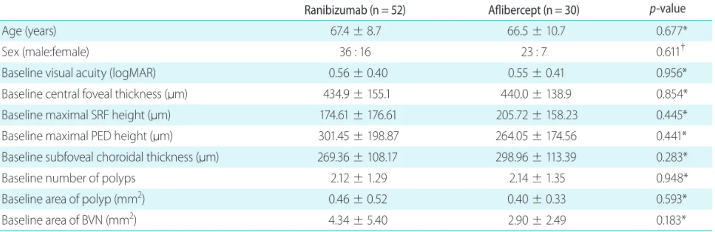 Table 1. Baseline characteristics of the two groups (82 eyes total)