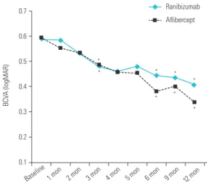 Figure 2. Changes in central foveal thickness during 12 months of  follow-up. The mean central foveal thickness decreased significantly  at three, six, nine, and 12 months of follow-up in both groups
