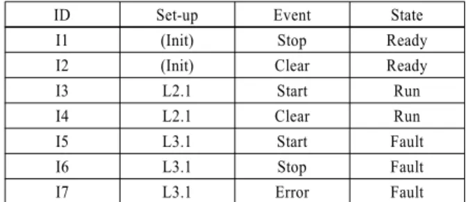 Fig. 2 State transition tree example