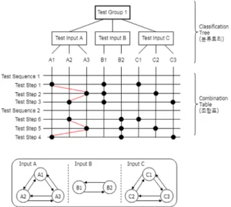 Table 4 Systematic test techniques of expanded classification tree method