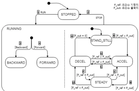 Fig. 6 State diagram