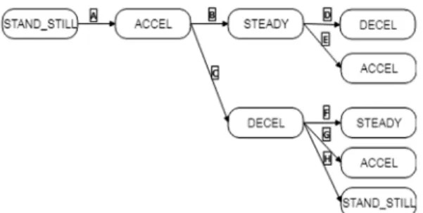 Fig. 11 Test sequences for continuous-variable dynamic functionsFig. 8 State transition tree for discrete-event dynamic functions