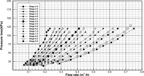 Fig. 11 Pressure loss at the flow balancing valve