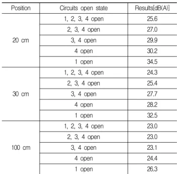 Table 2 Results of flow rate distribution accuracy test - one shut-off valve is closed.