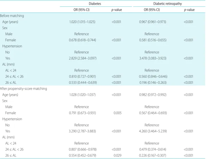 Table 4. Multinomial logistic regression analysis of diabetes severity according to age, sex, hypertension, and AL 