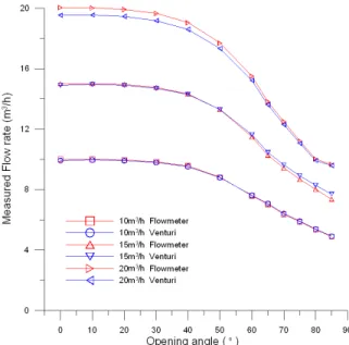 Fig. 4 Measured flow rate change at different valve opening angle with regard to inlet flow rate (straight entry length of venturi=10D)  ℃(10)다음으로  열전대로부터  획득되어진  측정값의  우연효과에 의한  A형  불확도()를  계산하기  위해  식  (8)과  동일한 식을  사용하여  온도측정에서