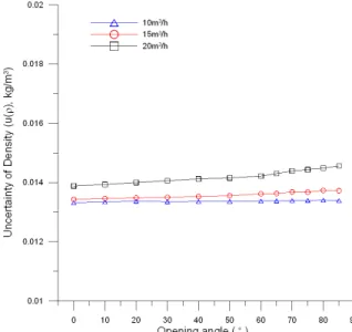 Fig. 7 The uncertainty of density with regard to opening angle