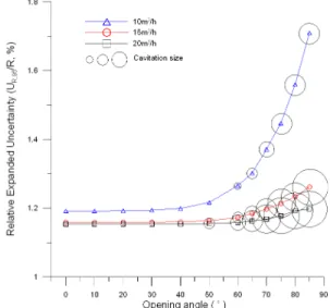 Fig. 9 Relative uncertainty of individual parameters (initial flow rate=10 m 3 /h)