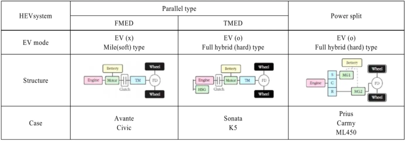 Fig. 1 Structure of hybrid car