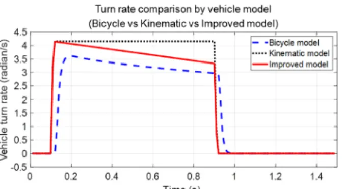 Fig. 5 Vehicle model comparison (trajectory)