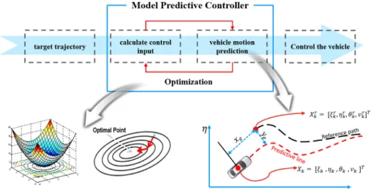 Fig. 7 Model predictive control algorithm