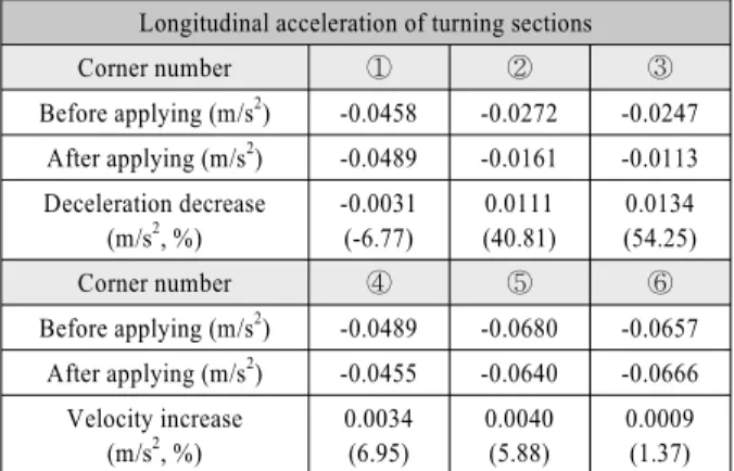 Fig. 9 Simulation result (acceleration input)
