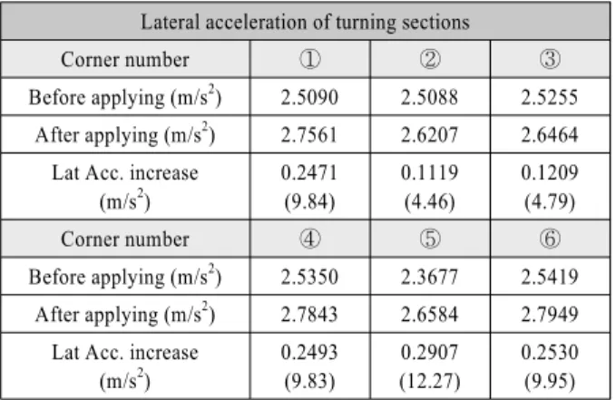 Fig. 13 Scale car experiment system Table 3 Lateral acceleration of turning sections
