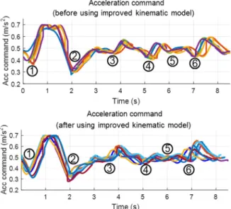 Fig. 16 Scale car test result (acceleration input)