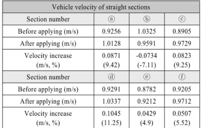 Table 7 Acceleration input of turning sections Acceleration input of turning sections