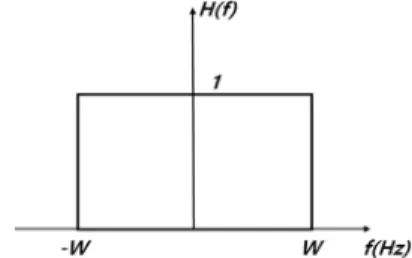 Fig. 2 Frequency response of an ideal Nyquist channel filter.