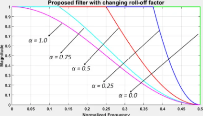 Fig. 3 Proposed filter with varying roll-off factor(one sided plot)