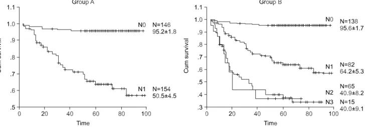 Fig.  2.  stage  migration  in  nodal  stage.  the  nodal  stage  was  based  on  UICC  (5th).