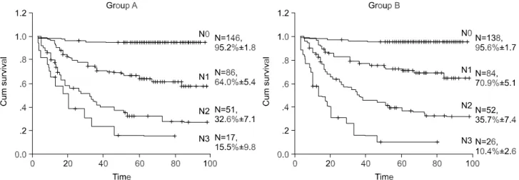Fig.  6.  Survivals  of  each  lymph  node  stages  in  group  A  and  B:  staged  by  the  ratio  of  involved  nodes  (P＜0.0001).