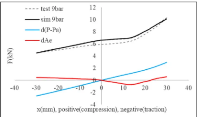 Fig. 3 Pressure and effective cross section area changes with  compression
