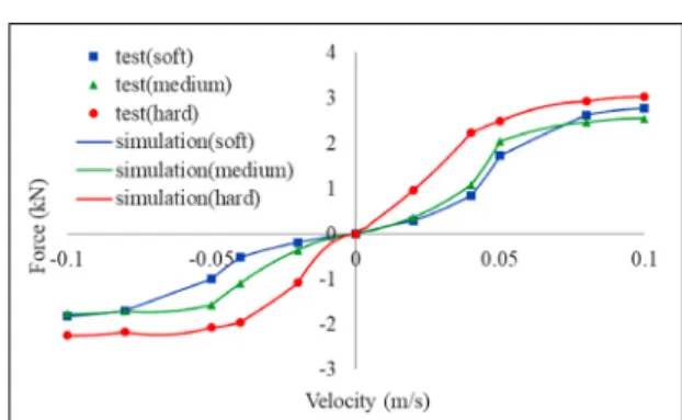 Fig. 6 Comparison of axial force-compression speed relationship  of the shock absorber between test and simulation