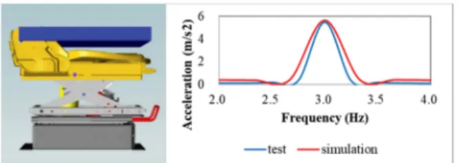 Fig. 9 Harmonic excitation of underbody frame model with 75 kgf  dead weight