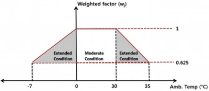 Fig. 3 Concept of weighted factors for extended ambient temperature  condition