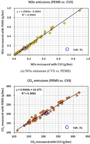 Fig. 4 Correlation of emissions between CVS and PEMS equipment