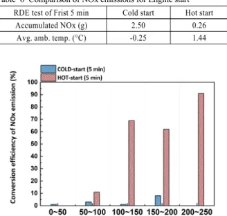 Fig. 8 Comparison for conversion efficiency of SCR system  according to engine start