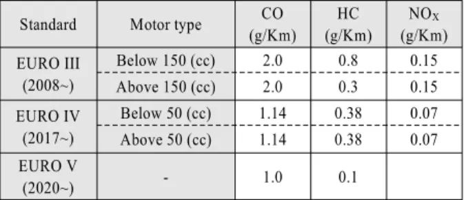 Fig. 1 Classification of electric system in electric motorcycle