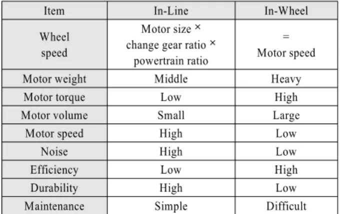 Table 2 Comparison of In-wheel and In-line system 2)