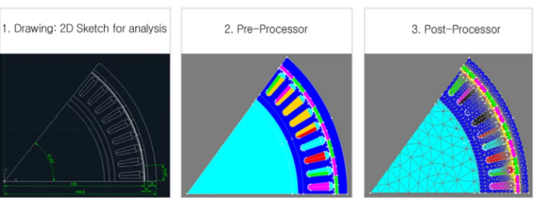 Fig. 5 Process of finite element analysis 2)
