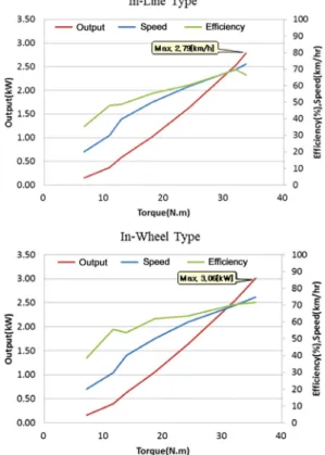Fig. 18 Driving mileage by speed