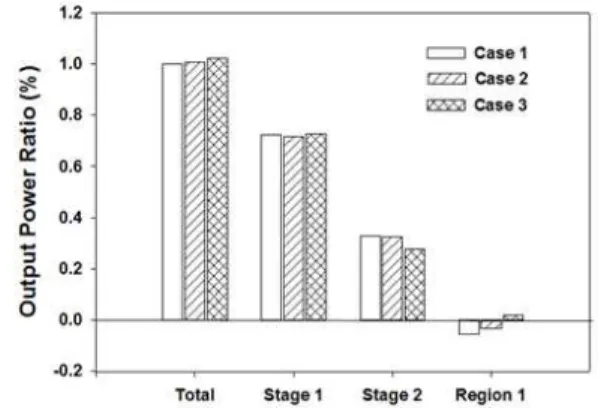 Table 3 Efficiency variation by suction air flow rate( H / Hbep =1.0)Fig. 4 Performance curves of turbine model